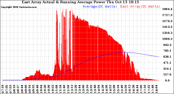 Solar PV/Inverter Performance East Array Actual & Running Average Power Output