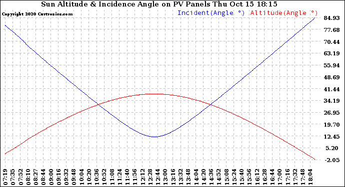 Solar PV/Inverter Performance Sun Altitude Angle & Sun Incidence Angle on PV Panels