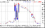 Solar PV/Inverter Performance PV Panel Power Output & Inverter Power Output