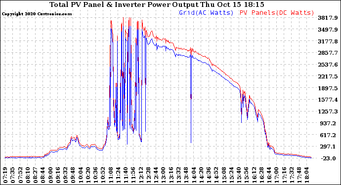 Solar PV/Inverter Performance PV Panel Power Output & Inverter Power Output