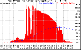 Solar PV/Inverter Performance Total PV Panel & Running Average Power Output