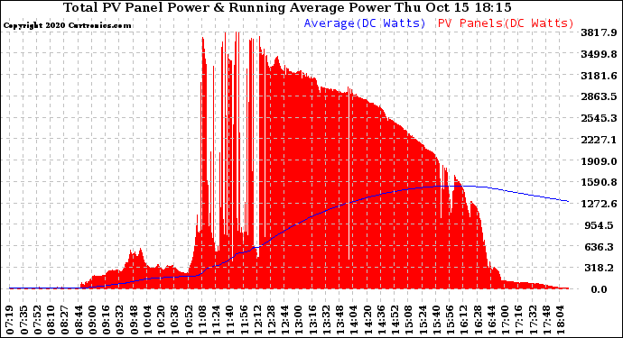 Solar PV/Inverter Performance Total PV Panel & Running Average Power Output