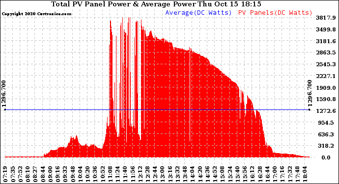 Solar PV/Inverter Performance Total PV Panel Power Output