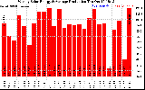 Solar PV/Inverter Performance Weekly Solar Energy Production