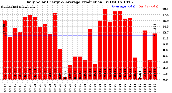 Solar PV/Inverter Performance Daily Solar Energy Production