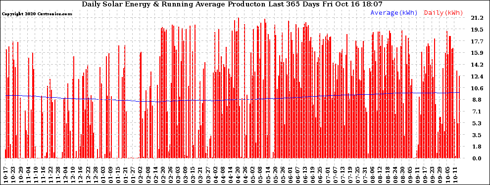 Solar PV/Inverter Performance Daily Solar Energy Production Running Average Last 365 Days