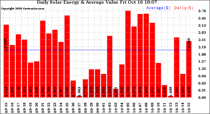 Solar PV/Inverter Performance Daily Solar Energy Production Value