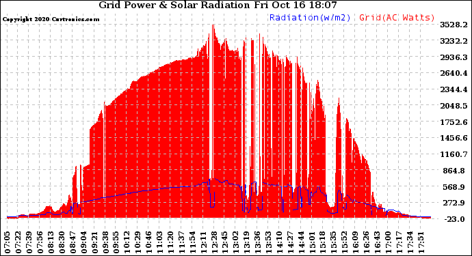 Solar PV/Inverter Performance Grid Power & Solar Radiation