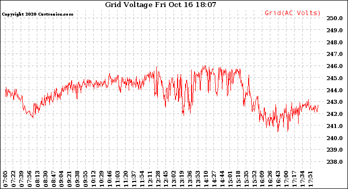 Solar PV/Inverter Performance Grid Voltage