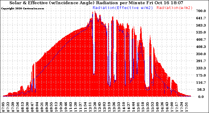 Solar PV/Inverter Performance Solar Radiation & Effective Solar Radiation per Minute