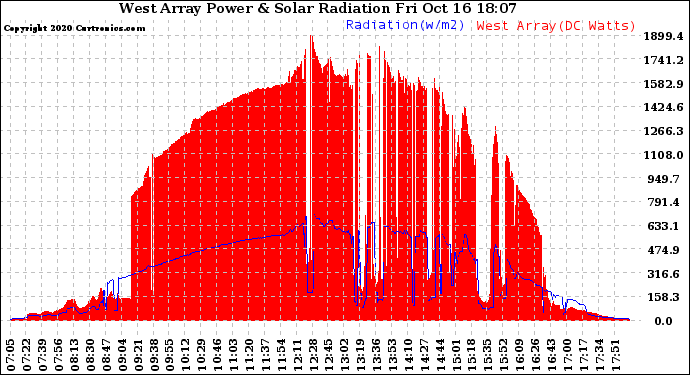 Solar PV/Inverter Performance West Array Power Output & Solar Radiation