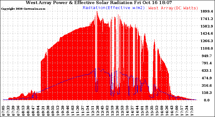 Solar PV/Inverter Performance West Array Power Output & Effective Solar Radiation