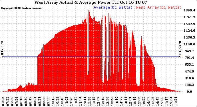 Solar PV/Inverter Performance West Array Actual & Average Power Output