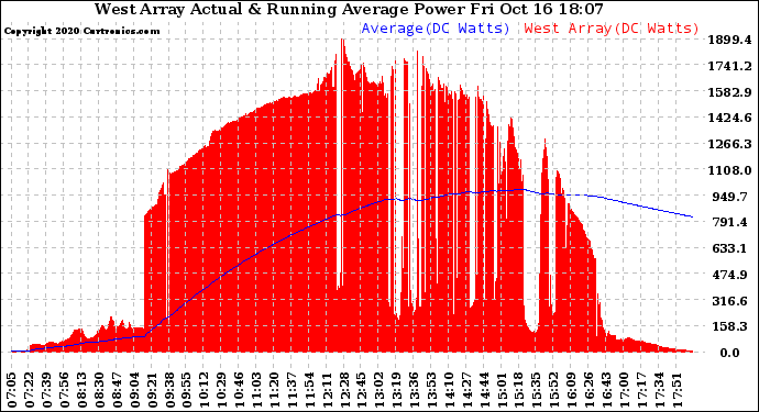 Solar PV/Inverter Performance West Array Actual & Running Average Power Output