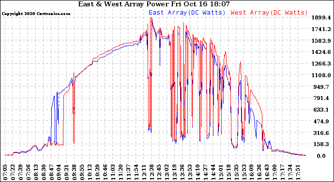 Solar PV/Inverter Performance Photovoltaic Panel Power Output