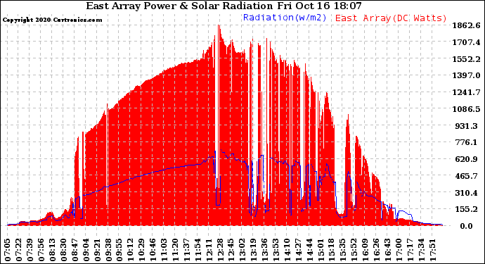 Solar PV/Inverter Performance East Array Power Output & Solar Radiation