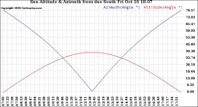 Solar PV/Inverter Performance Sun Altitude Angle & Azimuth Angle