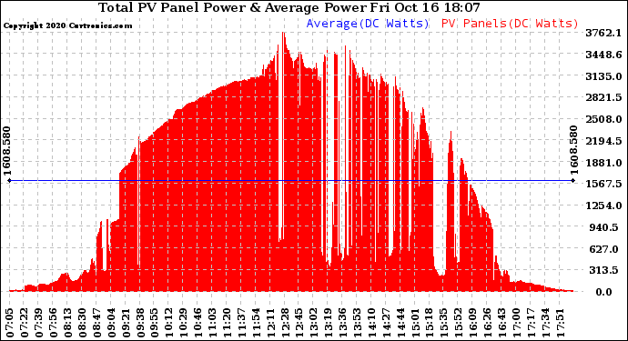 Solar PV/Inverter Performance Total PV Panel Power Output