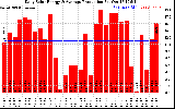 Solar PV/Inverter Performance Daily Solar Energy Production