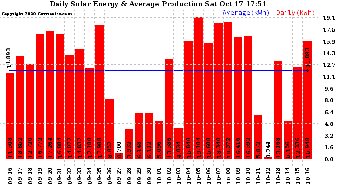 Solar PV/Inverter Performance Daily Solar Energy Production