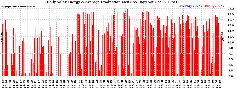 Solar PV/Inverter Performance Daily Solar Energy Production Last 365 Days