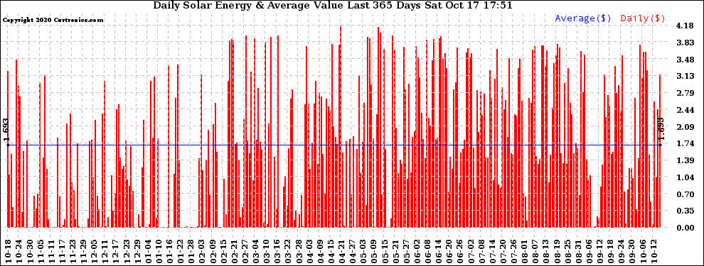 Solar PV/Inverter Performance Daily Solar Energy Production Value Last 365 Days