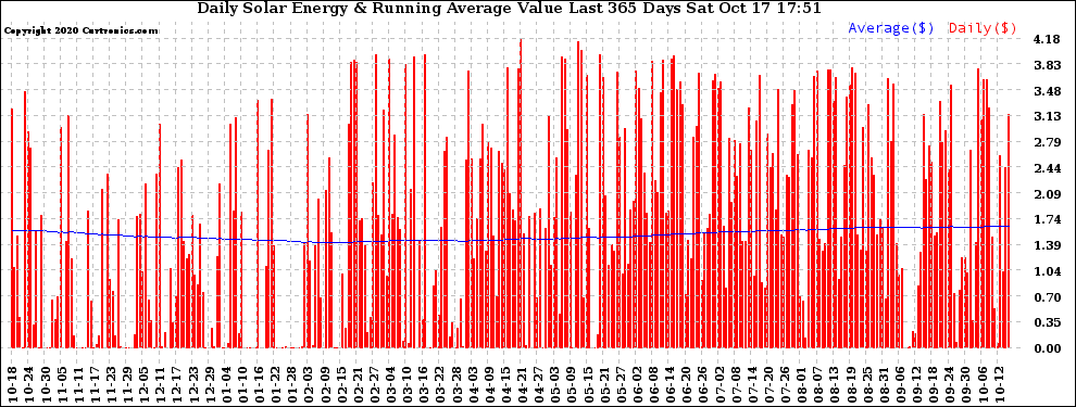 Solar PV/Inverter Performance Daily Solar Energy Production Value Running Average Last 365 Days