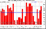 Solar PV/Inverter Performance Daily Solar Energy Production Value