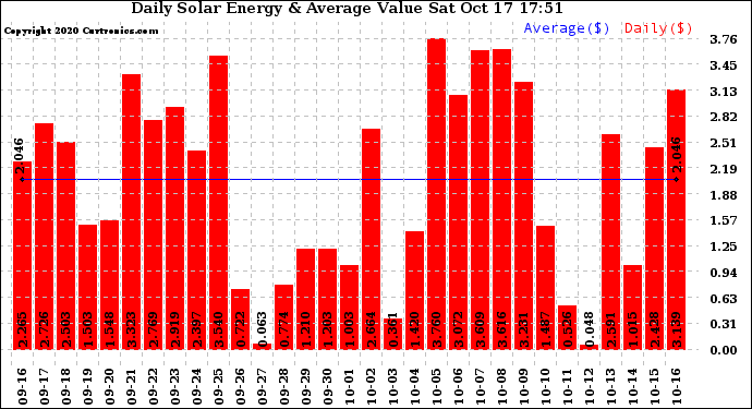 Solar PV/Inverter Performance Daily Solar Energy Production Value