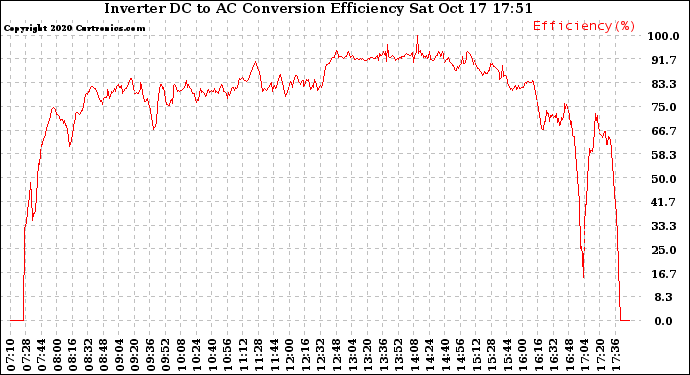 Solar PV/Inverter Performance Inverter DC to AC Conversion Efficiency