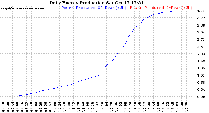 Solar PV/Inverter Performance Daily Energy Production