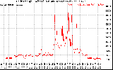 Solar PV/Inverter Performance Daily Energy Production Per Minute