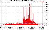 Solar PV/Inverter Performance Grid Power & Solar Radiation