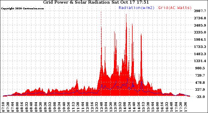 Solar PV/Inverter Performance Grid Power & Solar Radiation