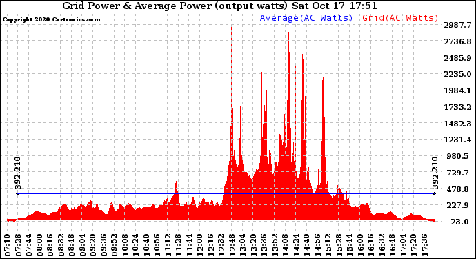 Solar PV/Inverter Performance Inverter Power Output