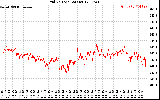 Solar PV/Inverter Performance Grid Voltage