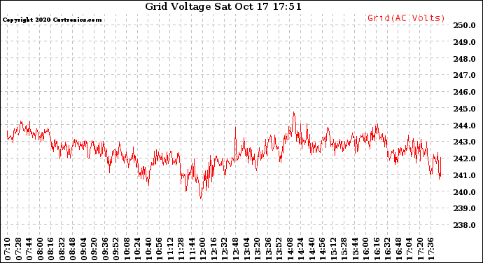 Solar PV/Inverter Performance Grid Voltage