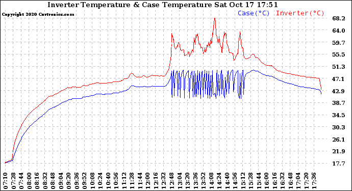 Solar PV/Inverter Performance Inverter Operating Temperature