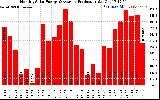 Solar PV/Inverter Performance Monthly Solar Energy Production