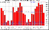 Solar PV/Inverter Performance Monthly Solar Energy Production Running Average