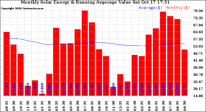 Solar PV/Inverter Performance Monthly Solar Energy Production Value Running Average