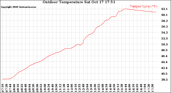 Solar PV/Inverter Performance Outdoor Temperature