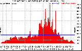 Solar PV/Inverter Performance Solar Radiation & Day Average per Minute