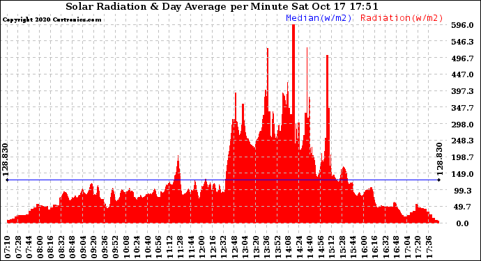 Solar PV/Inverter Performance Solar Radiation & Day Average per Minute