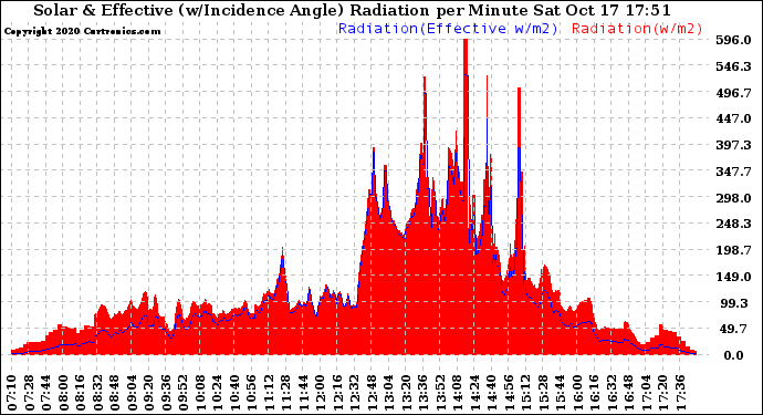 Solar PV/Inverter Performance Solar Radiation & Effective Solar Radiation per Minute