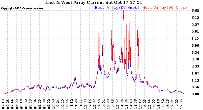 Solar PV/Inverter Performance Photovoltaic Panel Current Output