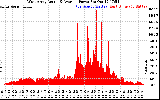 Solar PV/Inverter Performance West Array Actual & Average Power Output