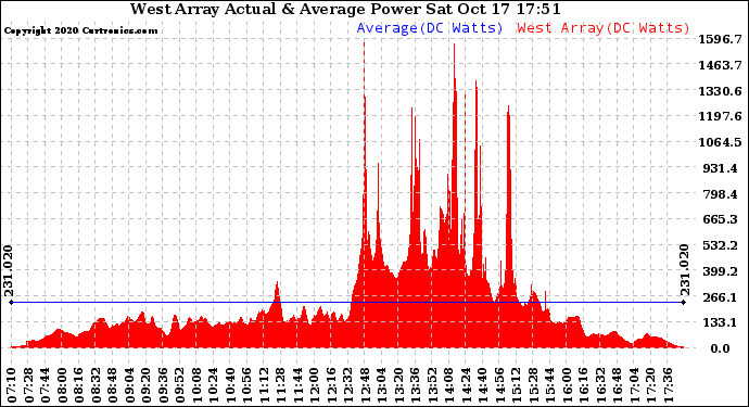 Solar PV/Inverter Performance West Array Actual & Average Power Output