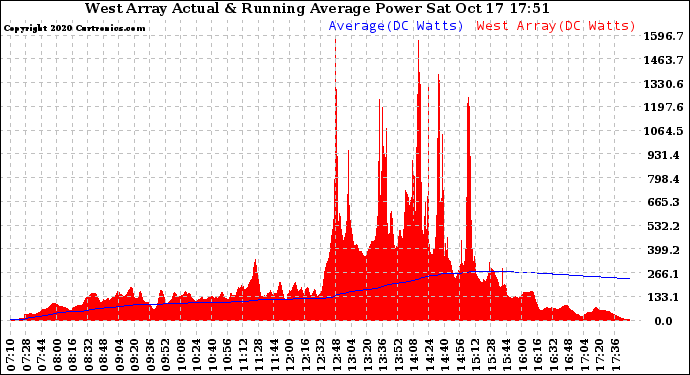 Solar PV/Inverter Performance West Array Actual & Running Average Power Output