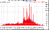 Solar PV/Inverter Performance East Array Power Output & Solar Radiation